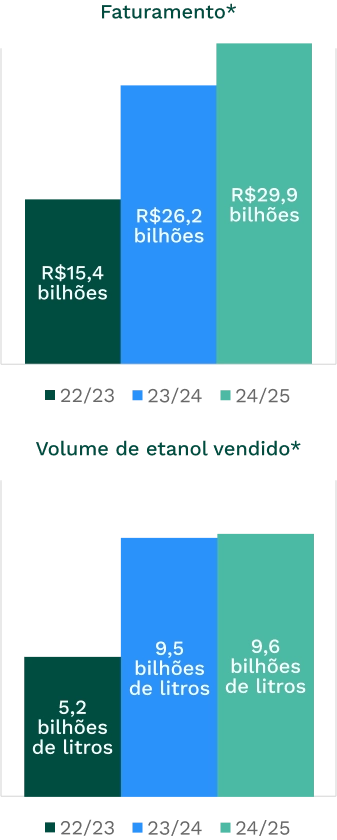 Gráfico com comparativo do faturamento e volume de litros vendidos nas safras 22/23 e 23/24